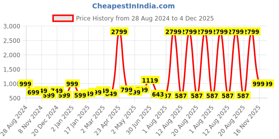 myntra.com SAF Blue & Pink 2-Pieces Flamingo Printed Framed UV Coating Wall Art saf Price History Graph from 28 Aug 2024 to 3 Dec 2025