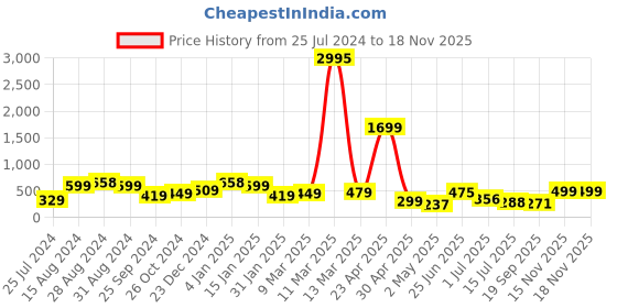 myntra.com SAF Blue & Pink 3-Pieces Flamingo & Flowers Modern Art Printed UV Coating Wall Art saf Price History Graph from 25 Jul 2024 to 15 Nov 2025
