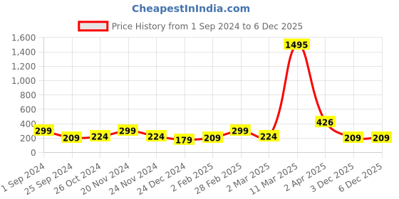 myntra.com SAF Blue & Pink 3 Pieces Hexagon Radha Krishna Wall Art saf Price History Graph from 1 Sep 2024 to 4 Dec 2025