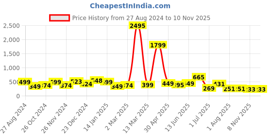 myntra.com SAF Blue & Pink 3 Pieces Lord Radha Krishna Painting UV Coating Wall Arts saf Price History Graph from 27 Aug 2024 to 10 Nov 2025