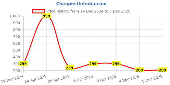 myntra.com SAF Blue & Pink 3 Pieces Nature Painting Hexagon UV Textured Wall Art saf Price History Graph from 19 Dec 2024 to 4 Dec 2025