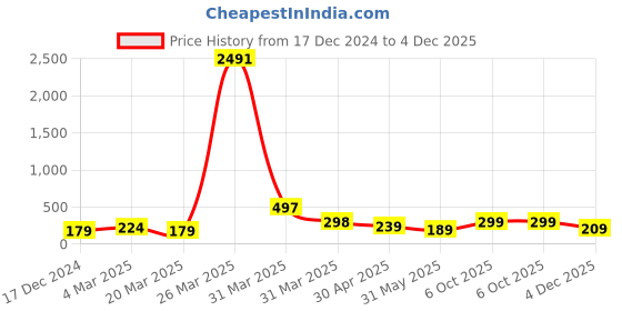 myntra.com SAF Blue & Pink 3 Pieces Radha Krishna Painting Hexagon UV Textured Wall Arts saf Price History Graph from 17 Dec 2024 to 4 Dec 2025