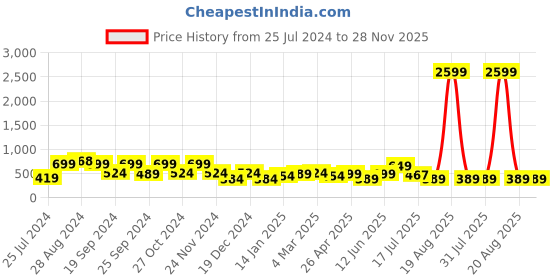 myntra.com SAF Blue & Pink Colorful Bird Printed Wall Art saf Price History Graph from 25 Jul 2024 to 28 Nov 2025