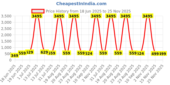myntra.com SAF Blue & Pink Divine Radha Krishna On Lotus Religious Printed Wooden Wall Art saf Price History Graph from 18 Jun 2025 to 24 Nov 2025