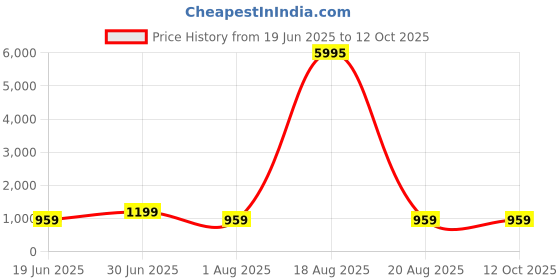myntra.com SAF Blue & Pink Flamingo Printed Wall Art saf Price History Graph from 19 Jun 2025 to 12 Oct 2025
