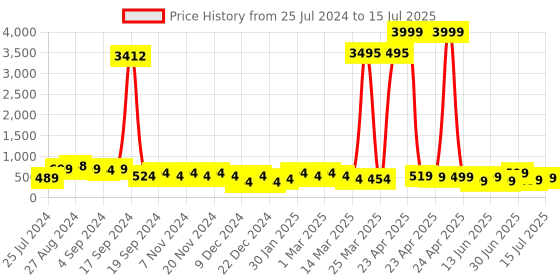 myntra.com SAF Blue & Pink Floral Printed Canvas Wall Art saf Price History Graph from 25 Jul 2024 to 15 Jul 2025