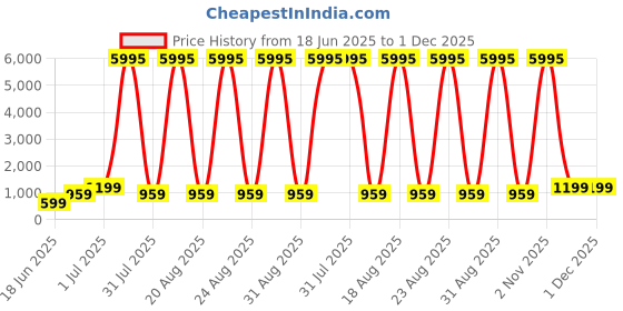 myntra.com SAF Blue & Pink Modern Abstract Sparkle Wooden Wall Art saf Price History Graph from 18 Jun 2025 to 1 Dec 2025