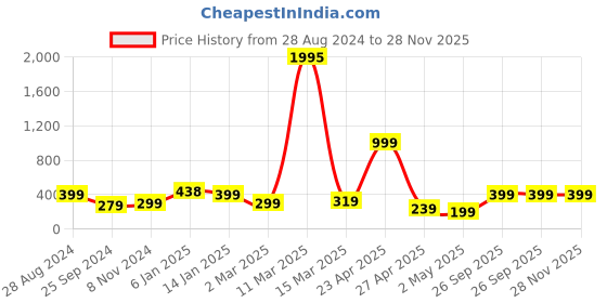 myntra.com SAF Blue & Pink Motivational Painted UV Textured Framed Wall Art saf Price History Graph from 28 Aug 2024 to 28 Nov 2025