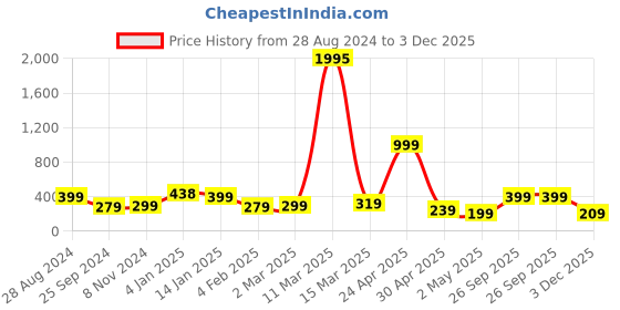myntra.com SAF Blue & Pink Motivational Printed Premium MDF Framed UV Textured Wall Art saf Price History Graph from 28 Aug 2024 to 3 Dec 2025