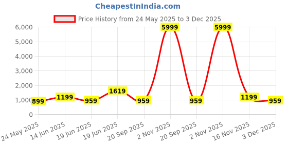 myntra.com SAF Blue & Pink Nature Printed Wooden Wall Art saf Price History Graph from 24 May 2025 to 3 Dec 2025