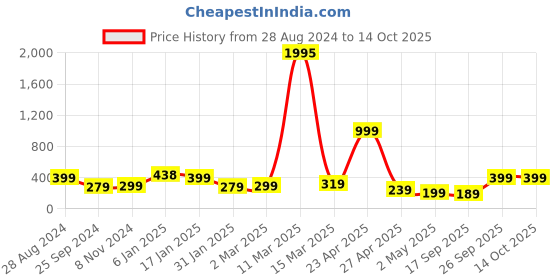 myntra.com SAF Blue & Pink Printed Framed Wall Art saf Price History Graph from 28 Aug 2024 to 14 Oct 2025