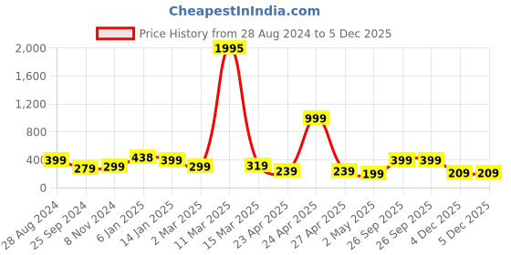 myntra.com SAF Blue & Pink Printed Framed Wall Art saf Price History Graph from 28 Aug 2024 to 5 Dec 2025