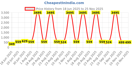 myntra.com SAF Blue & Pink Radha Krishna Printed Canvas Wall Art saf Price History Graph from 18 Jun 2025 to 24 Nov 2025