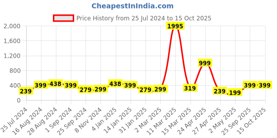 myntra.com SAF Blue & Pink Rolling Painted Premium MDF Framed UV Textured Wall Art saf Price History Graph from 25 Jul 2024 to 14 Oct 2025