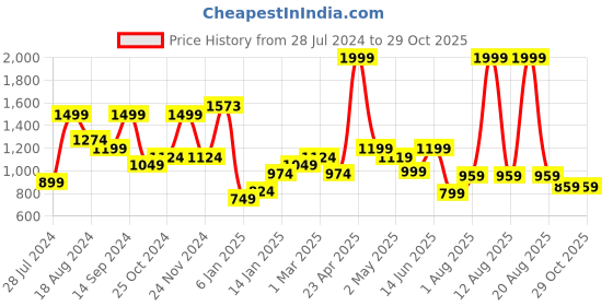 myntra.com SAF Blue & Pink Wooden Framed  Butterfly Canvas Painting Wall Art saf Price History Graph from 28 Jul 2024 to 29 Oct 2025