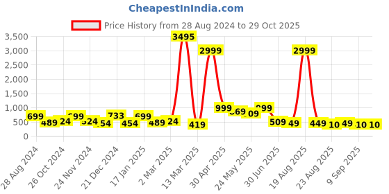 myntra.com SAF Blue & Purple 3 Pcs Radha Krishna Wall Art saf Price History Graph from 28 Aug 2024 to 28 Oct 2025