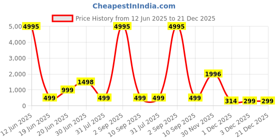 myntra.com SAF Blue & Purple 3 Pieces Tree Floral and Botanical Wood Wall Art saf Price History Graph from 12 Jun 2025 to 20 Dec 2025