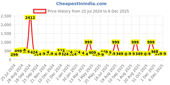 myntra.com SAF Blue & Purple Printed Abstract Wall Art saf Price History Graph from 25 Jul 2024 to 5 Dec 2025