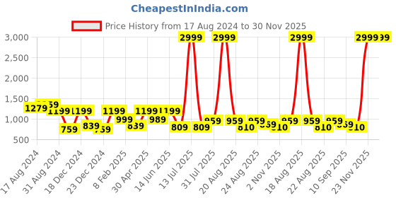 myntra.com SAF Blue & Purple Spiderman Printed Canvas Wall Art saf Price History Graph from 17 Aug 2024 to 30 Nov 2025