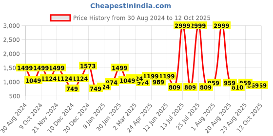 myntra.com SAF Blue & Red 1 Piece Canvas Abstract Wall Paintings saf Price History Graph from 30 Aug 2024 to 11 Oct 2025