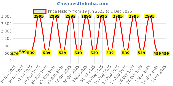 myntra.com SAF Blue & Red 1 Piece Canvas Religious Wall Paintings saf Price History Graph from 19 Jun 2025 to 30 Nov 2025