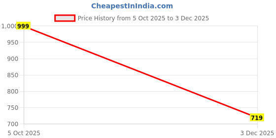 myntra.com SAF Blue & Red 1 Piece Canvas Religious Wall Paintings saf Price History Graph from 5 Oct 2025 to 3 Dec 2025