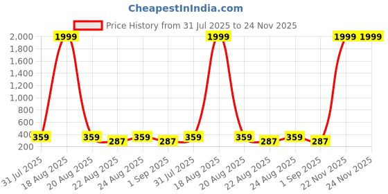 myntra.com SAF Blue & Red 3 Piece Wood Abstract Wall Paintings saf Price History Graph from 31 Jul 2025 to 24 Nov 2025