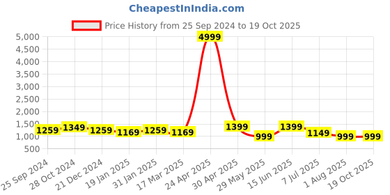 myntra.com SAF Blue & Red 3 Pieces Abstract Painted Canvas Wall Art saf Price History Graph from 25 Sep 2024 to 18 Oct 2025