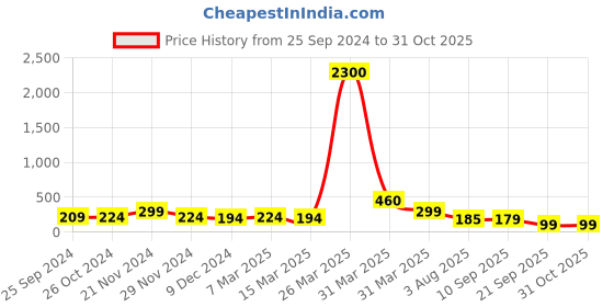 myntra.com SAF Blue & Red 3 Pieces Deer Bottle Shaped MDF Wall Hangings saf Price History Graph from 25 Sep 2024 to 31 Oct 2025