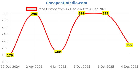 myntra.com SAF Blue & Red 3 Pieces Hexagon UV Textured Self adhesive Painting Wall Art saf Price History Graph from 17 Dec 2024 to 4 Dec 2025