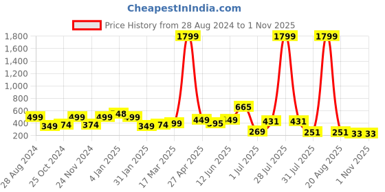 myntra.com SAF Blue & Red 3-Pieces Lord Ganesha Printed Framed Wall Art saf Price History Graph from 28 Aug 2024 to 31 Oct 2025