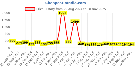 myntra.com SAF Blue & Red 3 Pieces Motivational Quotes Printed Framed Wall Art saf Price History Graph from 29 Aug 2024 to 17 Nov 2025
