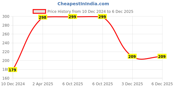 myntra.com SAF Blue & Red 3 Pieces Radha Krishna Painting Hexagon-Shaped Wall Art saf Price History Graph from 10 Dec 2024 to 6 Dec 2025