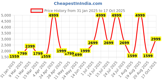 myntra.com SAF Blue & Red 5 Pieces Abstract Synthetic Wood Wall Paintings saf Price History Graph from 31 Jan 2025 to 17 Oct 2025