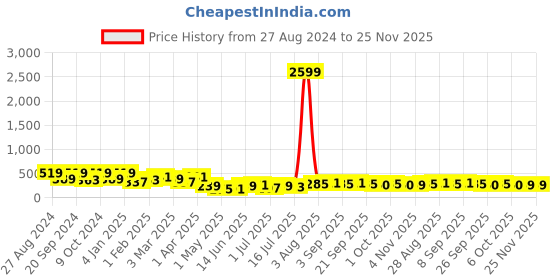 myntra.com SAF Blue & Red 5 Pieces Wooden Radha krishna Wall Arts saf Price History Graph from 27 Aug 2024 to 25 Nov 2025