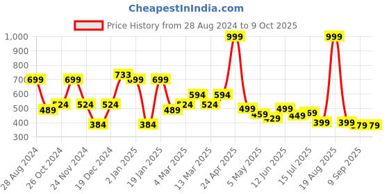 myntra.com SAF Blue & Red Abstract Art Sparkle Coated Unframed Wall Art saf Price History Graph from 28 Aug 2024 to 9 Oct 2025