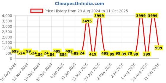 myntra.com SAF Blue & Red Abstract City Printed Unframed Canvas Wall Art saf Price History Graph from 28 Aug 2024 to 11 Oct 2025
