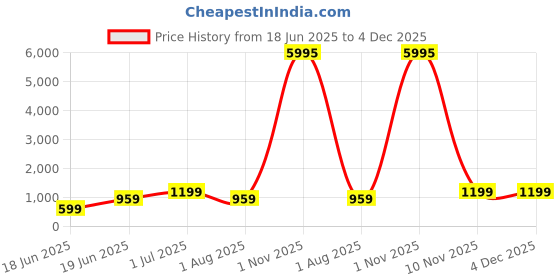myntra.com SAF Blue & Red Abstract Printed Wall Art saf Price History Graph from 18 Jun 2025 to 4 Dec 2025