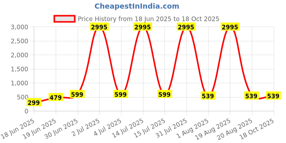 myntra.com SAF Blue & Red Canvas Religious Radha Krishna Wall Art saf Price History Graph from 18 Jun 2025 to 17 Oct 2025