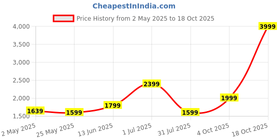 myntra.com SAF Blue & Red Colored Building Canvas Wall Painting saf Price History Graph from 2 May 2025 to 18 Oct 2025