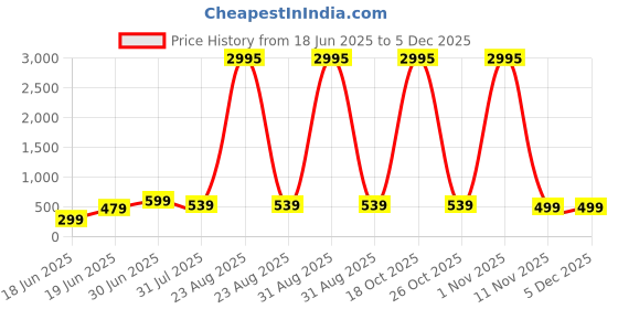myntra.com SAF Blue & Red Giraffe Mosaic Printed Canvas Wall Art saf Price History Graph from 18 Jun 2025 to 3 Dec 2025