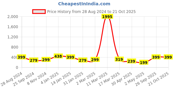 myntra.com SAF Blue & Red Kathak Dance Printed Framed Wall Art saf Price History Graph from 28 Aug 2024 to 21 Oct 2025