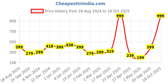 myntra.com SAF Blue & Red  Lord Jagannath Printed Framed UV Coating Wall Painting saf Price History Graph from 28 Aug 2024 to 18 Oct 2025