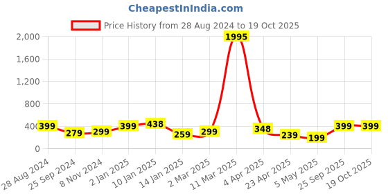 myntra.com SAF Blue & Red Music Printed Premium MDF Framed UV Textured Wall Art saf Price History Graph from 28 Aug 2024 to 17 Oct 2025