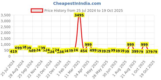 myntra.com SAF Blue & Red Nature Art Sparkle Coated Unframed Wall Art saf Price History Graph from 25 Jul 2024 to 18 Oct 2025