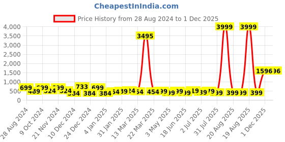 myntra.com SAF Blue & Red Nature Theme Painted Wall Art saf Price History Graph from 28 Aug 2024 to 1 Dec 2025