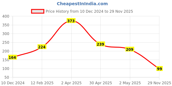 myntra.com SAF Blue & Red Radha Krishna Printed Wooden Wall Hanging saf Price History Graph from 10 Dec 2024 to 29 Nov 2025