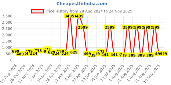 myntra.com SAF Blue & Red Rolled Art Abstract Painting Canvas Wall Art saf Price History Graph from 28 Aug 2024 to 24 Nov 2025
