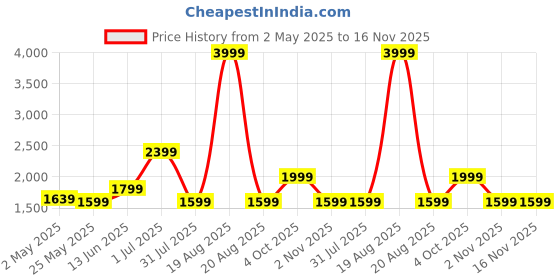 myntra.com SAF Blue & Red Spider Man Canvas Wall Painting saf Price History Graph from 2 May 2025 to 16 Nov 2025