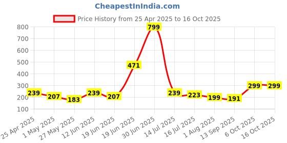 myntra.com SAF Blue & Rust 3 Pieces Floral Printed Wall Paintings saf Price History Graph from 25 Apr 2025 to 16 Oct 2025